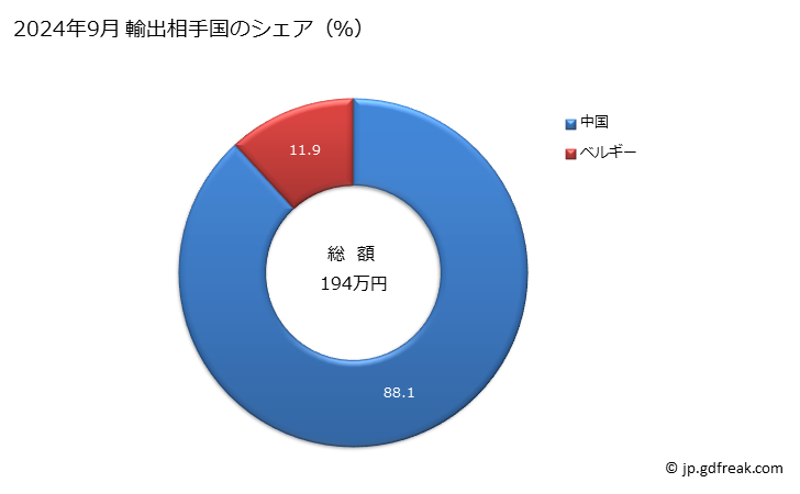 グラフ 月次 ビタミンB2及びその誘導体(混合してないもの)の輸出動向 HS293623 2024年9月 輸出相手国のシェア（％）