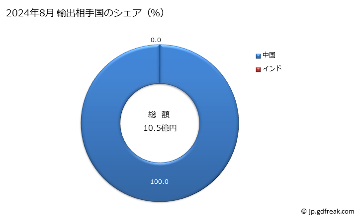 グラフ 月次 その他のアヘンアルカロイド及びその誘導体並びにこれらの塩の輸出動向 HS293919 2024年8月 輸出相手国のシェア（％）