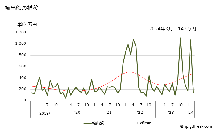 グラフ 月次 カフェイン、その塩の輸出動向 HS293930 輸出額の推移