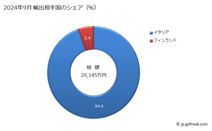 グラフ 月次 その他の抗生物質を含有するもの(投与量及び小売の形状にないもの)の輸出動向 HS300320 2024年9月 輸出相手国のシェア（％）