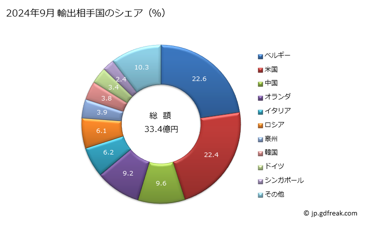 グラフ 月次 歯科用セメントその他の歯科用充てん材料・接骨用セメントの輸出動向 HS300640 2024年9月 輸出相手国のシェア（％）