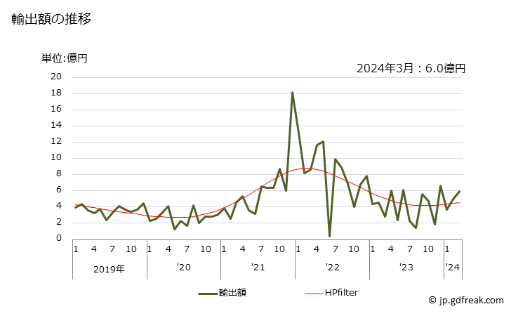 グラフ 月次 硫酸アンモニウム(肥料)の輸出動向 HS310221 輸出額の推移