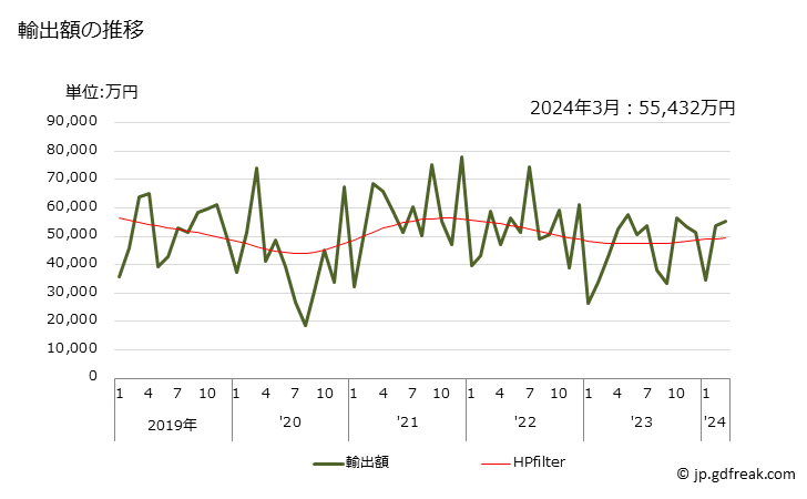 グラフ 月次 分散染料、その調製品の輸出動向 HS320411 輸出額の推移