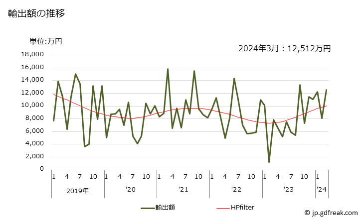 グラフ 月次 塩基性染料、その調製品の輸出動向 HS320413 輸出額の推移
