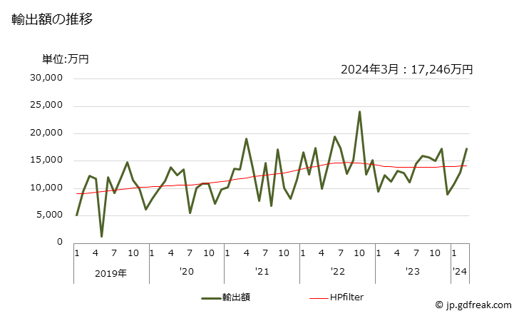 グラフ 月次 直接染料、その調製品の輸出動向 HS320414 輸出額の推移