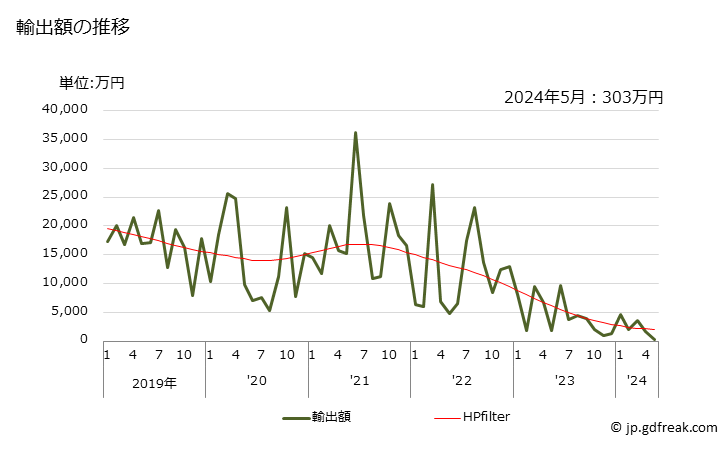 グラフ 月次 反応染料、その調製品の輸出動向 HS320416 輸出額の推移