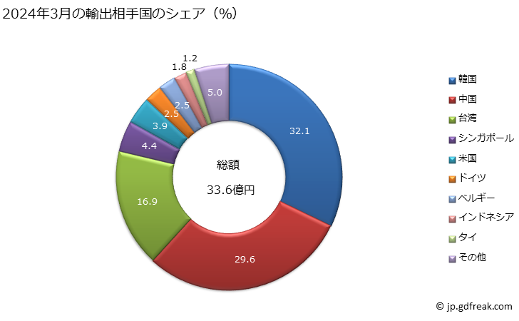 グラフ 月次 顔料、その調製品の輸出動向 HS320417 2024年3月の輸出相手国のシェア（％）