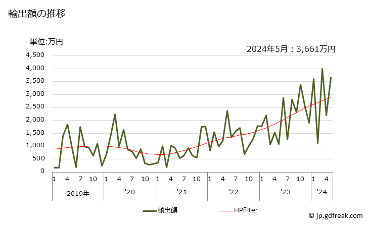 グラフ 月次 オレンジの精油の輸出動向 HS330112 輸出額の推移