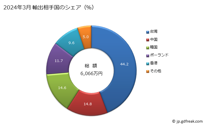 グラフ 月次 マニキュア用・ペディキュア用の化粧品の輸出動向 HS330430 2024年3月 輸出相手国のシェア（％）