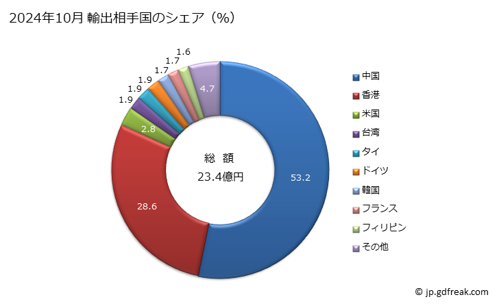 グラフ 月次 パウダー(固形にしたものを含む)の化粧品の輸出動向 HS330491 2024年10月 輸出相手国のシェア（％）