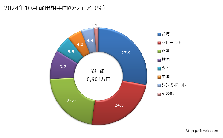 グラフ 月次 ヘアラッカーの輸出動向 HS330530 2024年10月 輸出相手国のシェア（％）