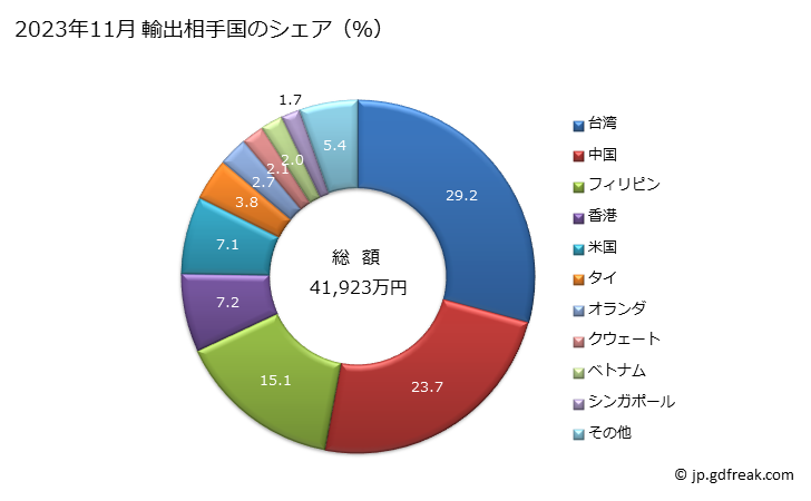 グラフ 月次 燃焼させないで使用する室内芳香・室内防臭用の調製品(宗教的儀式用の香気性の調製品を含む)の輸出動向 HS330749 2023年11月 輸出相手国のシェア（％）