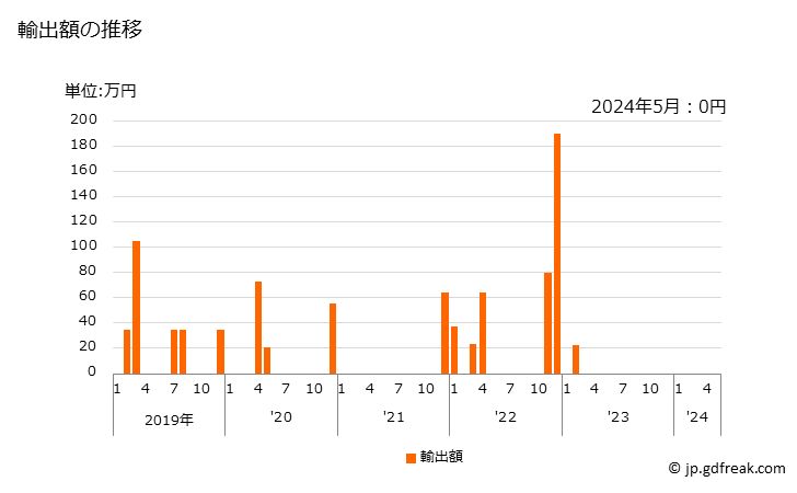 グラフ 月次 カゼイン(たんぱく系物質)の輸出動向 HS350110 輸出額の推移