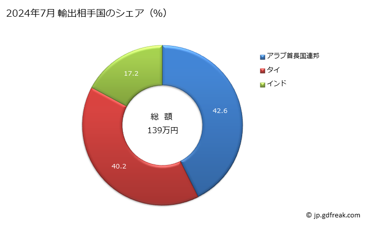 グラフ 月次 卵白(乾燥したもの)の輸出動向 HS350211 2024年7月 輸出相手国のシェア（％）