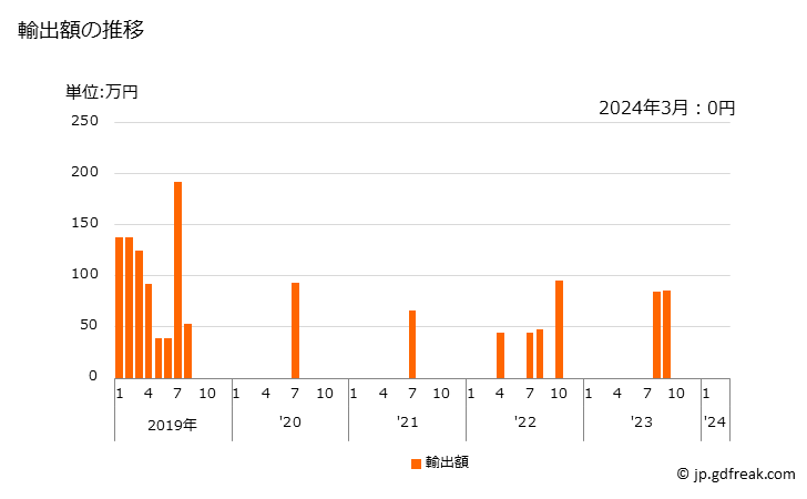 グラフ 月次 卵白(乾燥していないもの)の輸出動向 HS350219 輸出額の推移