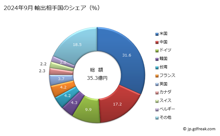 グラフ 月次 酵素(レンネット及びその濃縮物以外)の輸出動向 HS350790 2024年9月 輸出相手国のシェア（％）