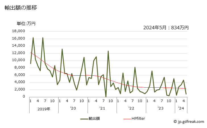 グラフ 月次 火薬の輸出動向 HS360100 輸出額の推移