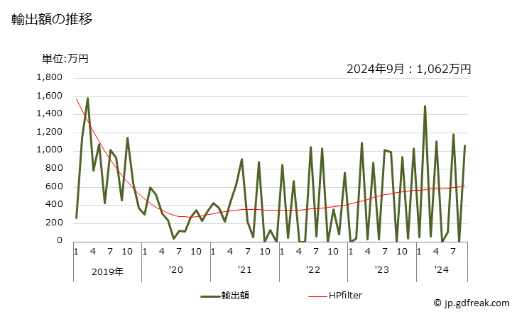 グラフ 月次 マッチの輸出動向 HS360500 輸出額の推移