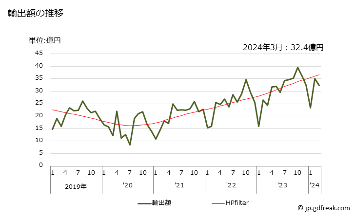 グラフ 月次 インスタントプリントフィルムの輸出動向 HS370120 輸出額の推移