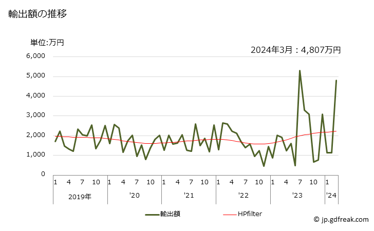 グラフ 月次 ロールフィルム(露光していないもの)(パーフォレーションなし)(幅610mm超、長さ200m以下)の輸出動向 HS370243 輸出額の推移