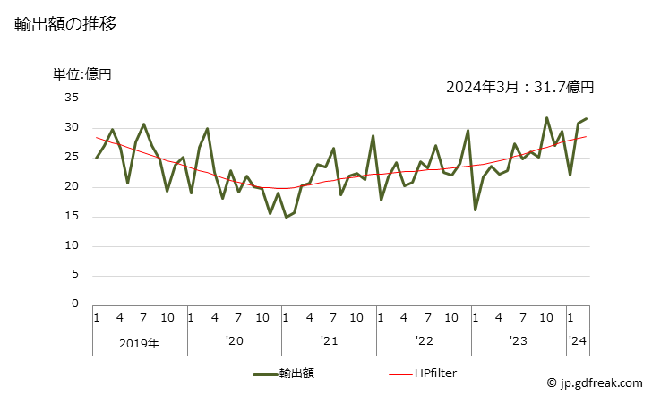 グラフ 月次 人造黒鉛の輸出動向 HS380110 輸出額の推移