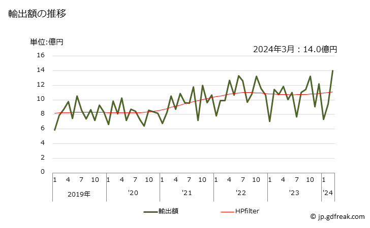 グラフ 月次 活性炭の輸出動向 HS380210 輸出額の推移