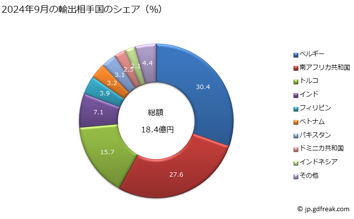 グラフ 月次 除草剤、発芽抑制剤及び植物生長調整剤(小売用)の輸出動向 HS380893 2024年9月の輸出相手国のシェア（％）