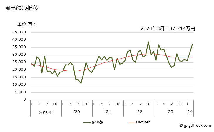 グラフ 月次 潤滑油用添加剤(石油・歴青油を含有しないもの)の輸出動向 HS381129 輸出額の推移