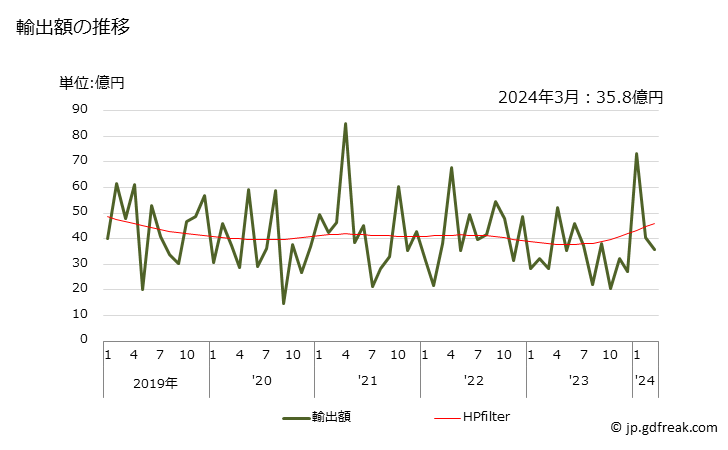 グラフ 月次 担体付き触媒(その他)の輸出動向 HS381519 輸出額の推移