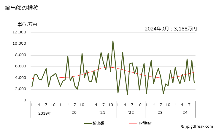 グラフ 月次 オレイン酸(工業用)の輸出動向 HS382312 輸出額の推移