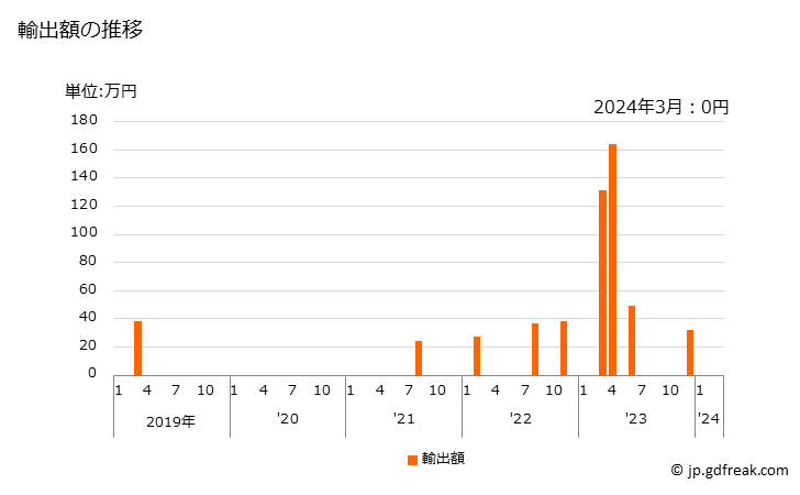 グラフ 月次 ソルビトールの輸出動向 HS382460 輸出額の推移