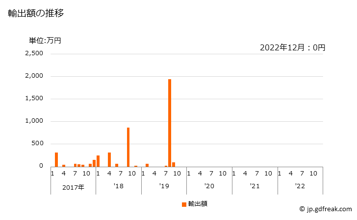 グラフ 月次 メタン・エタン・プロパンのハロゲン化誘導体を含有する混合物(ハイドロクロロフルオロカーボンを含有する物)の輸出動向 HS382474 輸出額の推移