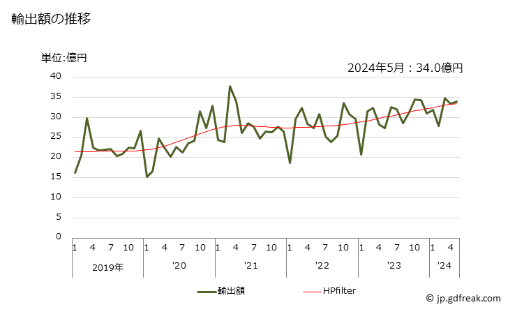 グラフ 月次 エチレン重合体(ポリエチレン)(比重0.94未満)の輸出動向 HS390110 輸出額の推移