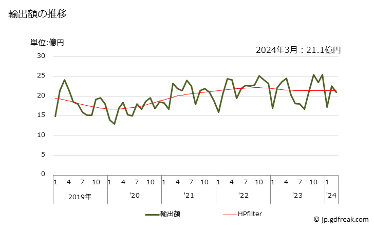 グラフ 月次 エチレン重合体(ポリエチレン)(比重0.94以上)の輸出動向 HS390120 輸出額の推移