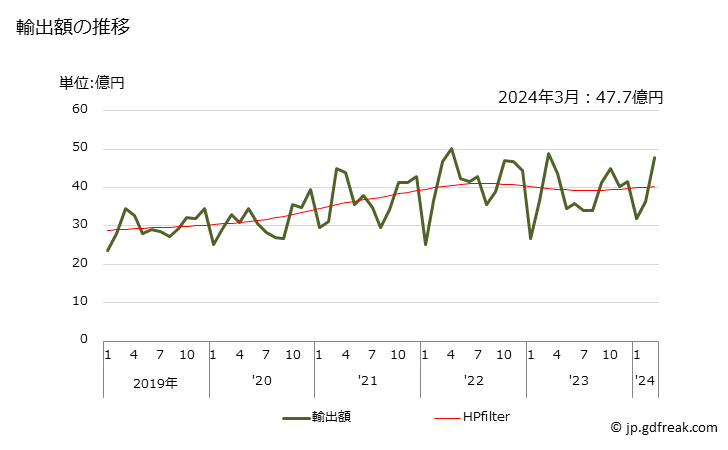 グラフ 月次 ポリプロピレンの輸出動向 HS390210 輸出額の推移