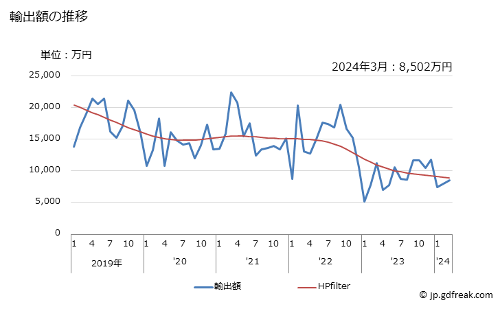 グラフ 月次 ポリスチレン(多泡性の物)の輸出動向 HS390311 輸出額の推移