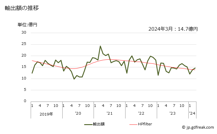 グラフ 月次 アクリロニトリル-ブタジエン-スチレン共重合体の輸出動向 HS390330 輸出額の推移
