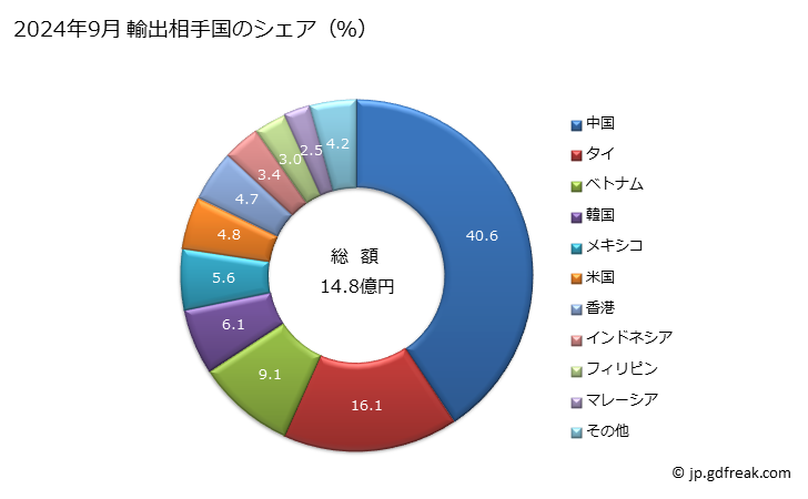 グラフ 月次 アクリロニトリル-ブタジエン-スチレン共重合体の輸出動向 HS390330 2024年9月 輸出相手国のシェア（％）