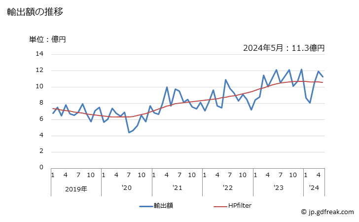 グラフ 月次 ポリテトラフルオロエチレンの輸出動向 HS390461 輸出額の推移