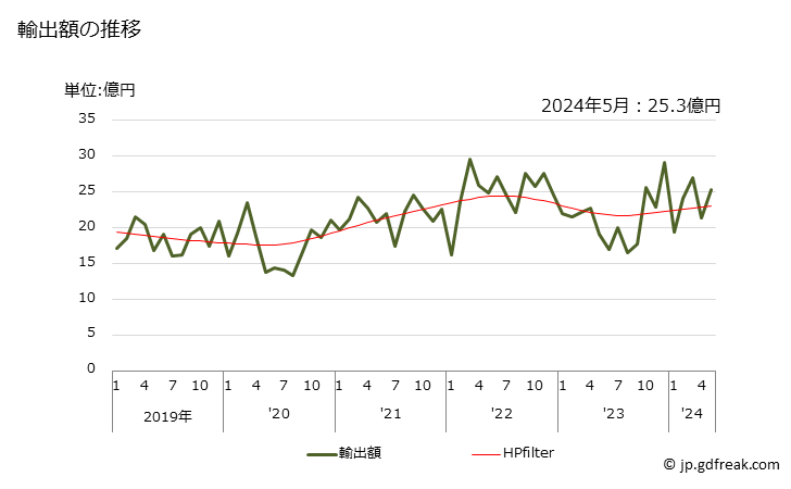 グラフ 月次 ポリビニルアルコールの輸出動向 HS390530 輸出額の推移