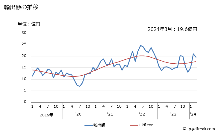 グラフ 月次 ポリアセタールの輸出動向 HS390710 輸出額の推移