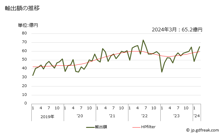 グラフ 月次 エポキシ樹脂の輸出動向 HS390730 輸出額の推移