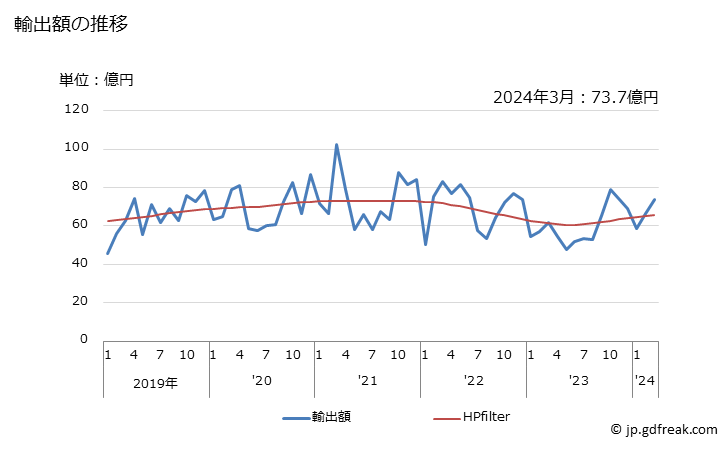 グラフ 月次 ポリカーボネートの輸出動向 HS390740 輸出額の推移