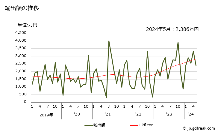 グラフ 月次 ポリ乳酸の輸出動向 HS390770 輸出額の推移