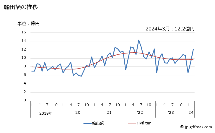 グラフ 月次 不飽和ポリエステル(ポリエチレンテレフタレートを除く)の輸出動向 HS390791 輸出額の推移