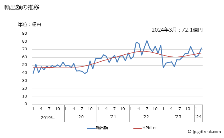 グラフ 月次 飽和ポリエステル(ポリ乳酸を除く)の輸出動向 HS390799 輸出額の推移
