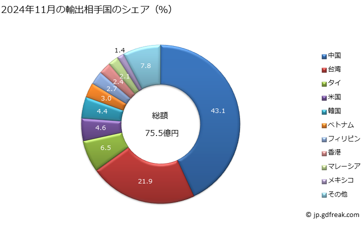 グラフ 月次 飽和ポリエステル(ポリ乳酸を除く)の輸出動向 HS390799 2024年9月の輸出相手国のシェア（％）