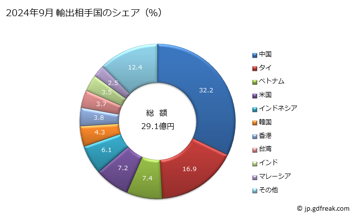 グラフ 月次 ポリアミド-6、-11、-12、-6.6、-6.9、-6.10又は-6.12の輸出動向 HS390810 2024年9月 輸出相手国のシェア（％）