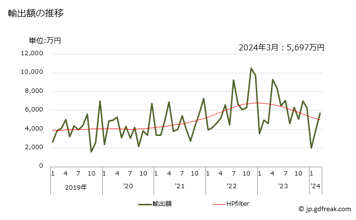 グラフ 月次 尿素樹脂、チオ尿素樹脂(一次製品)の輸出動向 HS390910 輸出額の推移