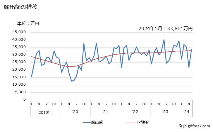 グラフ 月次 メラミン樹脂の輸出動向 HS390920 輸出額の推移
